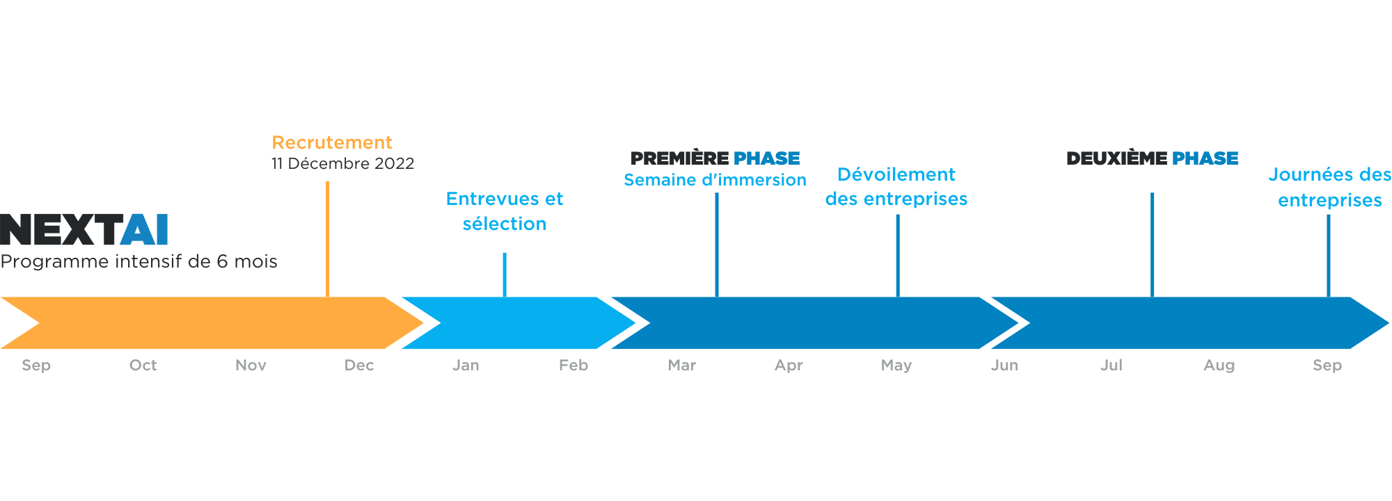FRENCH TIMELINE